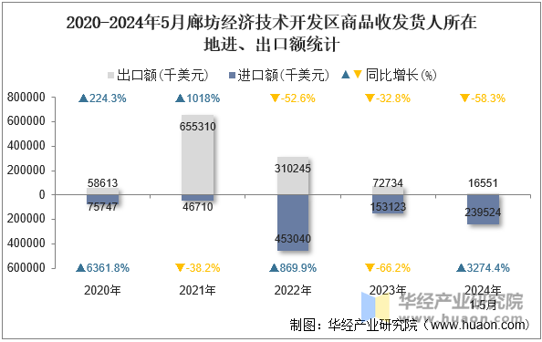 2020-2024年5月廊坊经济技术开发区商品收发货人所在地进、出口额统计