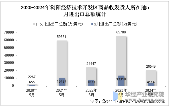 2020-2024年浏阳经济技术开发区商品收发货人所在地5月进出口总额统计