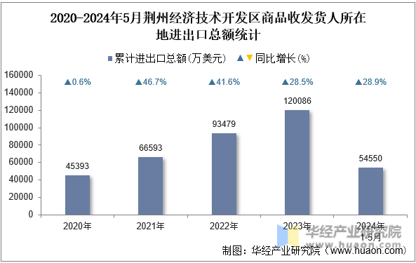 2020-2024年5月荆州经济技术开发区商品收发货人所在地进出口总额统计