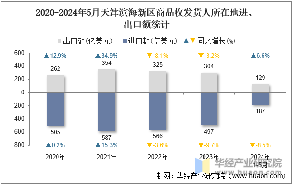 2020-2024年5月天津滨海新区商品收发货人所在地进、出口额统计