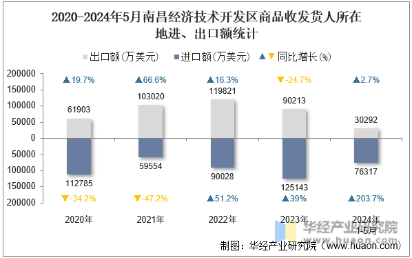 2020-2024年5月南昌经济技术开发区商品收发货人所在地进、出口额统计