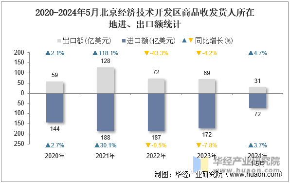 2020-2024年5月北京经济技术开发区商品收发货人所在地进、出口额统计