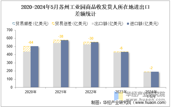 2020-2024年5月苏州工业园商品收发货人所在地进出口差额统计