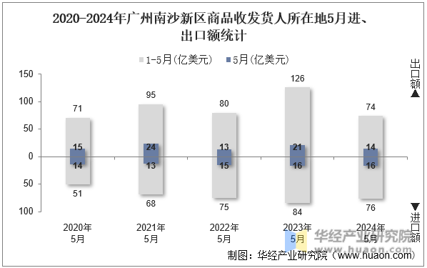 2020-2024年广州南沙新区商品收发货人所在地5月进、出口额统计