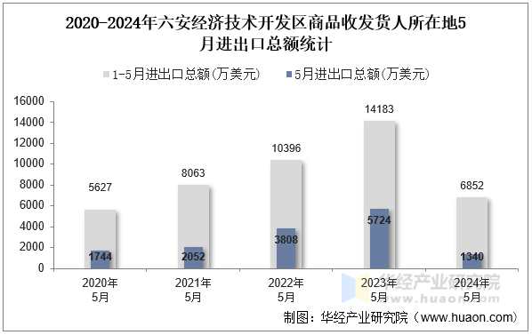 2020-2024年六安经济技术开发区商品收发货人所在地5月进出口总额统计