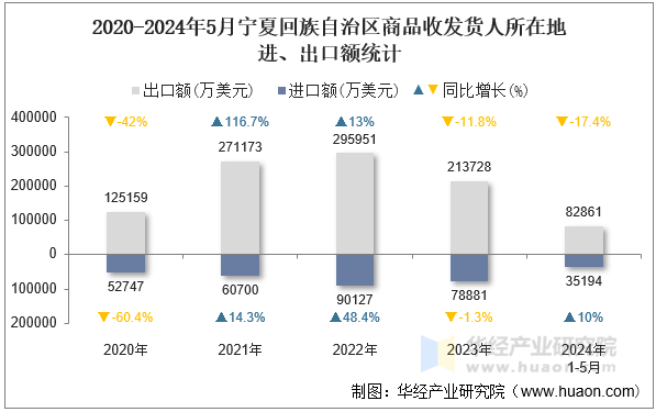 2020-2024年5月宁夏回族自治区商品收发货人所在地进、出口额统计