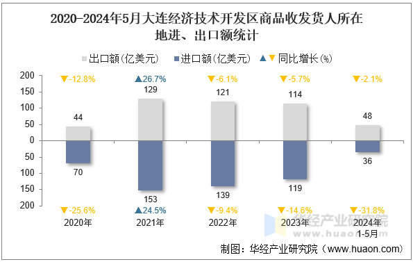 2020-2024年5月大连经济技术开发区商品收发货人所在地进、出口额统计