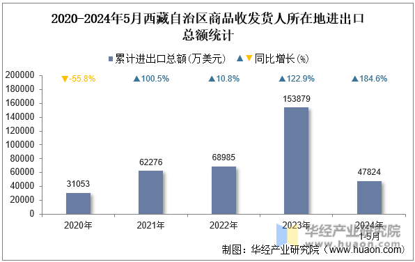 2020-2024年5月西藏自治区商品收发货人所在地进出口总额统计