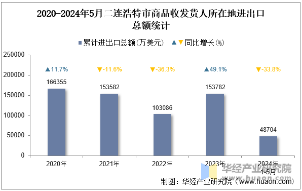 2020-2024年5月二连浩特市商品收发货人所在地进出口总额统计