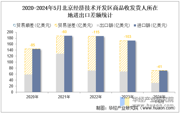 2020-2024年5月北京经济技术开发区商品收发货人所在地进出口差额统计