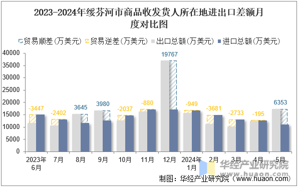 2023-2024年绥芬河市商品收发货人所在地进出口差额月度对比图