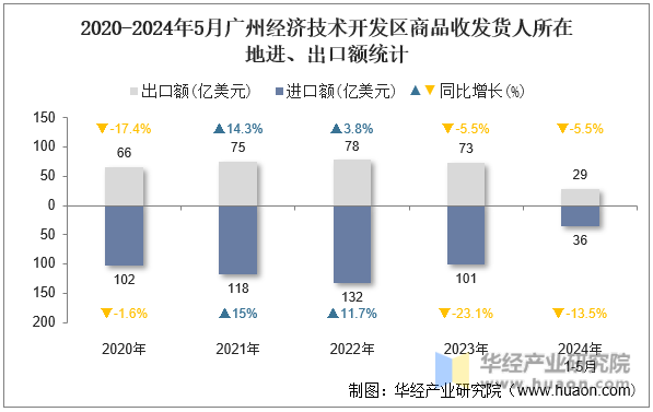 2020-2024年5月广州经济技术开发区商品收发货人所在地进、出口额统计