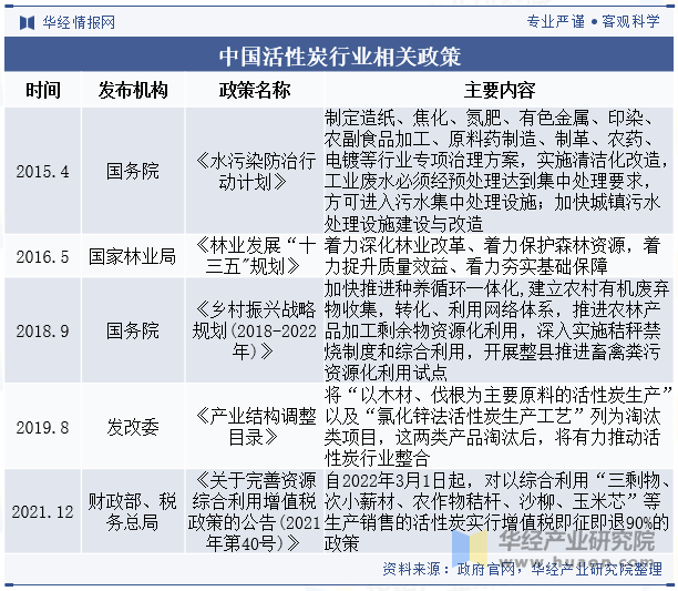 中国活性炭行业相关政策