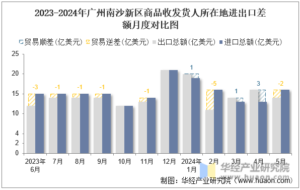 2023-2024年内蒙古自治区商品收发货人所在地进出口差额月度对比图