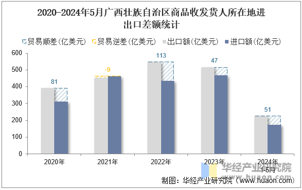 2020-2024年5月广西壮族自治区商品收发货人所在地进出口差额统计