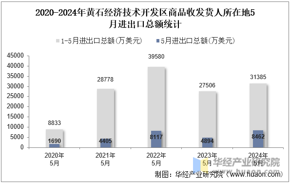 2020-2024年黄石经济技术开发区商品收发货人所在地5月进出口总额统计