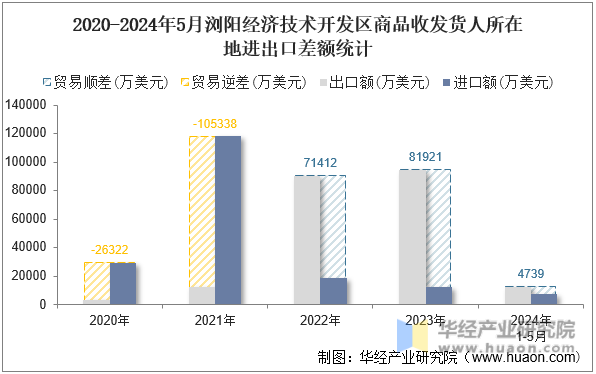 2020-2024年5月浏阳经济技术开发区商品收发货人所在地进出口差额统计