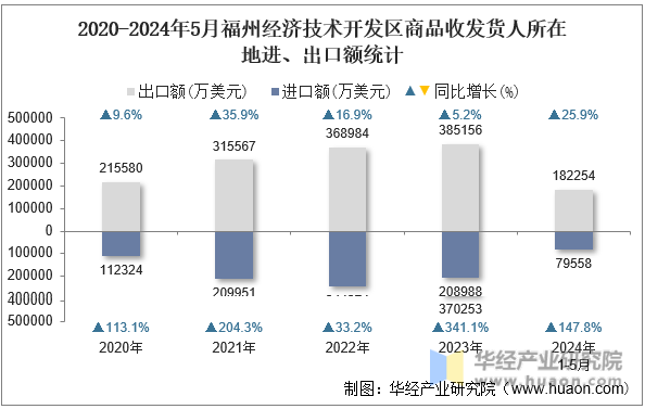 2020-2024年5月赣州经济技术开发区商品收发货人所在地进、出口额统计