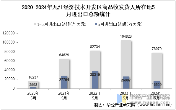 2020-2024年九江经济技术开发区商品收发货人所在地5月进出口总额统计