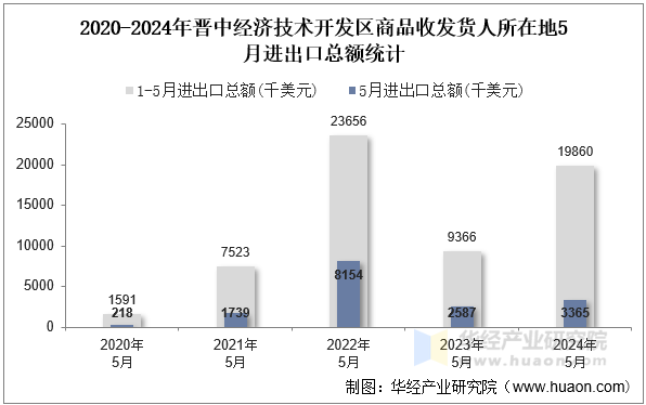 2020-2024年晋中经济技术开发区商品收发货人所在地5月进出口总额统计