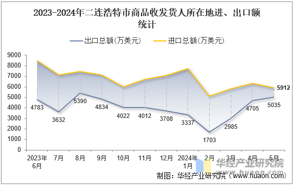 2023-2024年二连浩特市商品收发货人所在地进、出口额统计