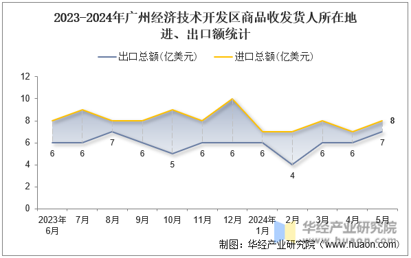 2023-2024年广州经济技术开发区商品收发货人所在地进、出口额统计