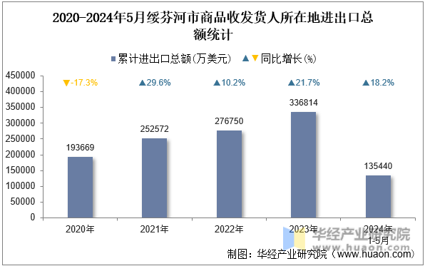 2020-2024年5月绥芬河市商品收发货人所在地进出口总额统计