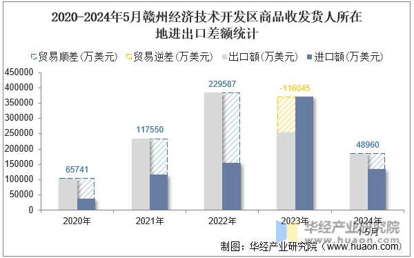 2020-2024年5月赣州经济技术开发区商品收发货人所在地进出口差额统计
