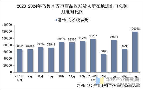 2023-2024年乌鲁木齐市商品收发货人所在地进出口总额月度对比图