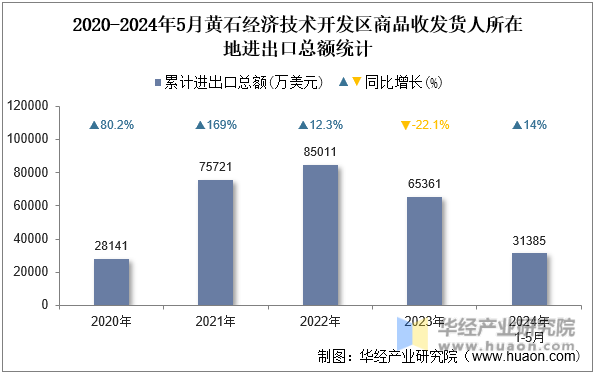 2020-2024年5月黄石经济技术开发区商品收发货人所在地进出口总额统计