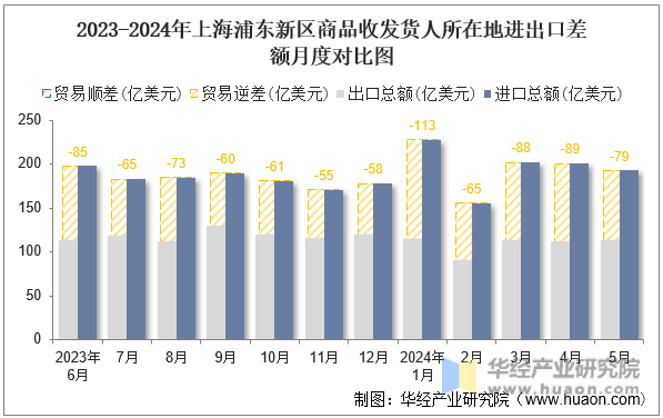 2023-2024年上海浦东新区商品收发货人所在地进出口差额月度对比图