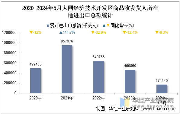 2020-2024年5月大同经济技术开发区商品收发货人所在地进出口总额统计