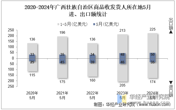 2020-2024年广西壮族自治区商品收发货人所在地5月进、出口额统计