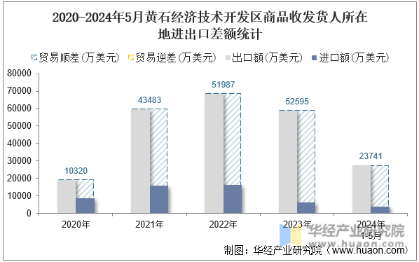 2020-2024年5月黄石经济技术开发区商品收发货人所在地进出口差额统计