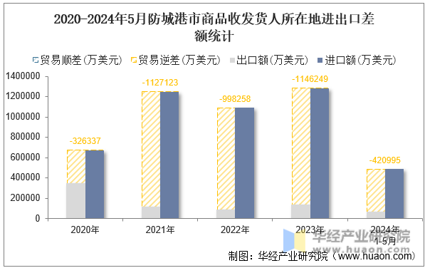 2020-2024年5月防城港市商品收发货人所在地进出口差额统计