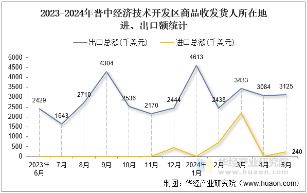 2023-2024年晋中经济技术开发区商品收发货人所在地进、出口额统计