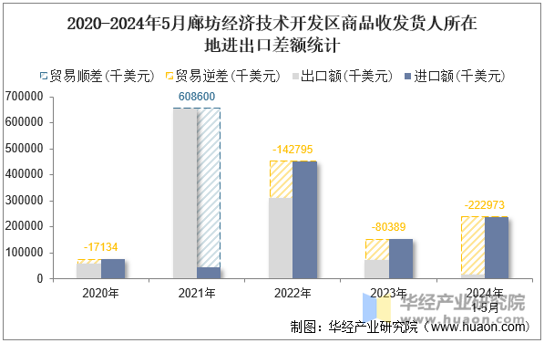 2020-2024年5月廊坊经济技术开发区商品收发货人所在地进出口差额统计