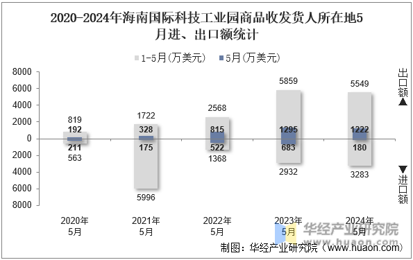 2020-2024年海南国际科技工业园商品收发货人所在地5月进、出口额统计
