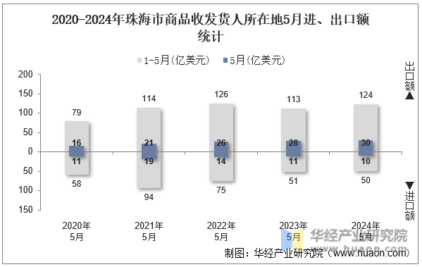 2020-2024年珠海市商品收发货人所在地5月进、出口额统计
