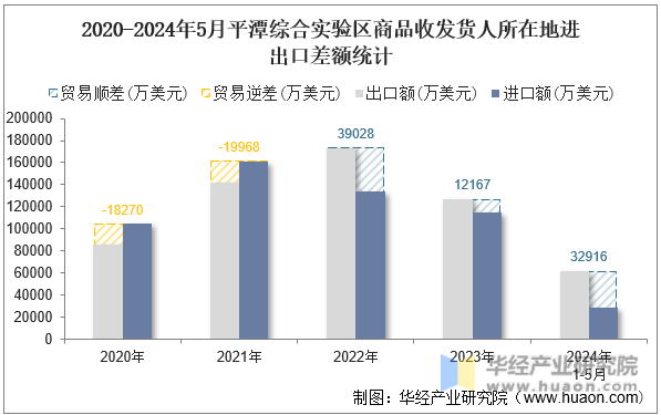 2020-2024年5月平潭综合实验区商品收发货人所在地进出口差额统计