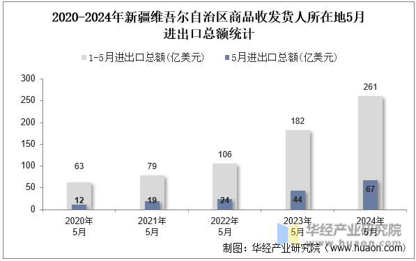 2020-2024年新疆维吾尔自治区商品收发货人所在地5月进出口总额统计