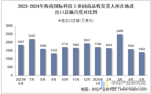 2023-2024年海南国际科技工业园商品收发货人所在地进出口总额月度对比图