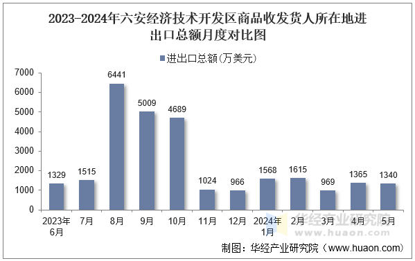 2023-2024年六安经济技术开发区商品收发货人所在地进出口总额月度对比图