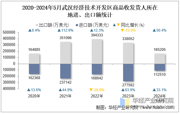 2020-2024年5月武汉经济技术开发区商品收发货人所在地进、出口额统计