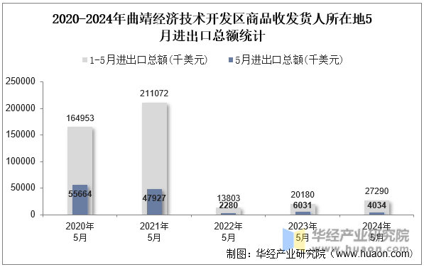 2020-2024年曲靖经济技术开发区商品收发货人所在地5月进出口总额统计