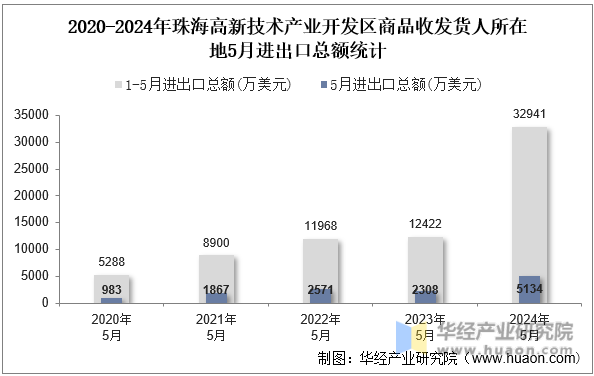 2020-2024年珠海高新技术产业开发区商品收发货人所在地5月进出口总额统计