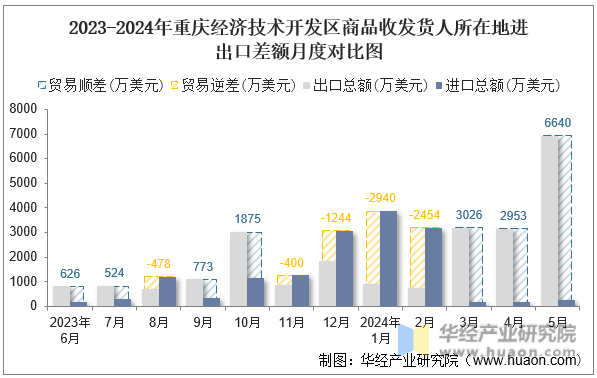 2023-2024年重庆经济技术开发区商品收发货人所在地进出口差额月度对比图