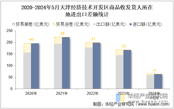 2020-2024年5月天津经济技术开发区商品收发货人所在地进出口差额统计