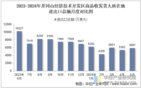 2023-2024年井冈山经济技术开发区商品收发货人所在地进出口总额月度对比图
