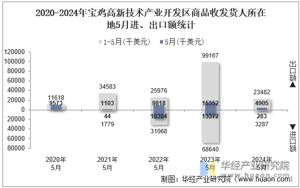 2020-2024年宝鸡高新技术产业开发区商品收发货人所在地5月进、出口额统计